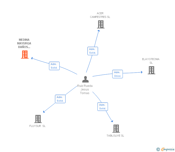 Vinculaciones societarias de MEDINA MAYURQA BAÑOS ARABES SL