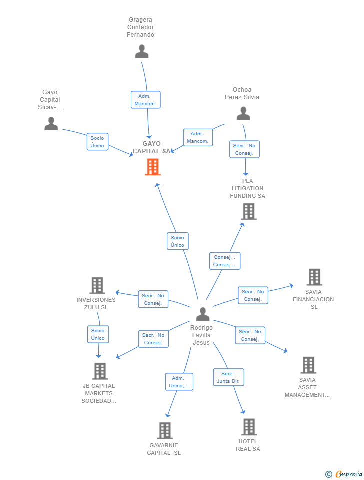 Vinculaciones societarias de GAYO CAPITAL SA