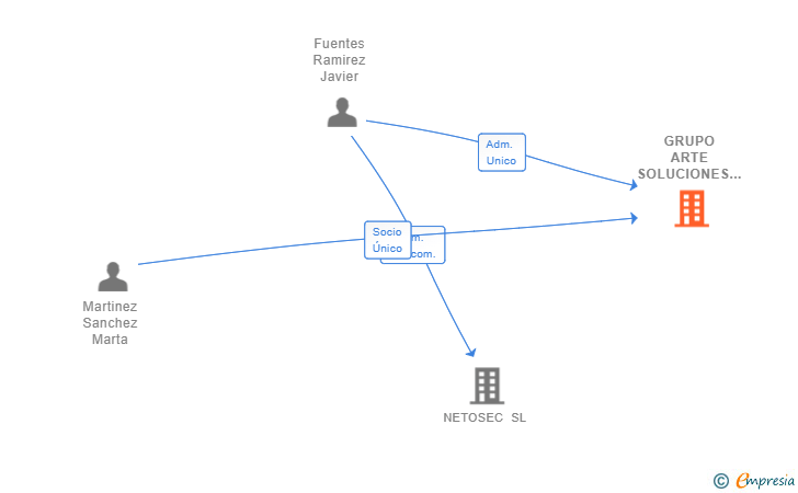 Vinculaciones societarias de GRUPO ARTE SOLUCIONES CREATIVAS SL