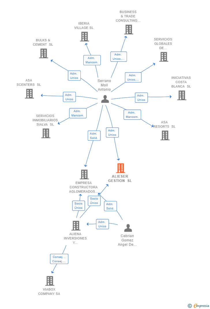 Vinculaciones societarias de ALIESER GESTION SL