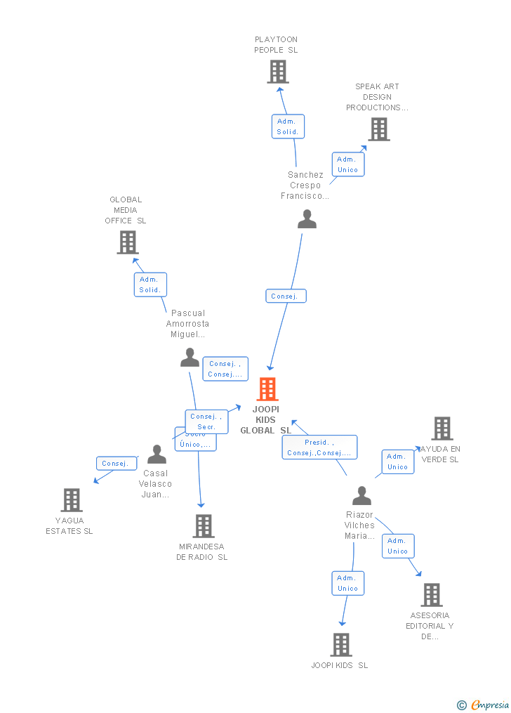 Vinculaciones societarias de JOOPI KIDS GLOBAL SL