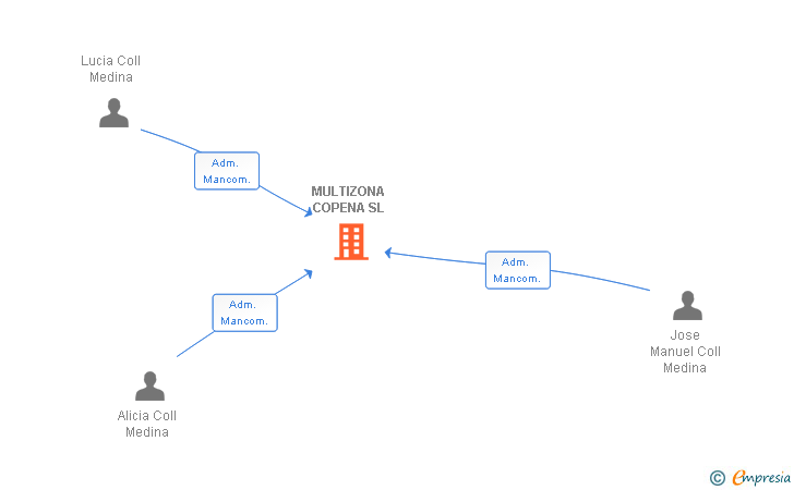 Vinculaciones societarias de MULTIZONA COPENA SL