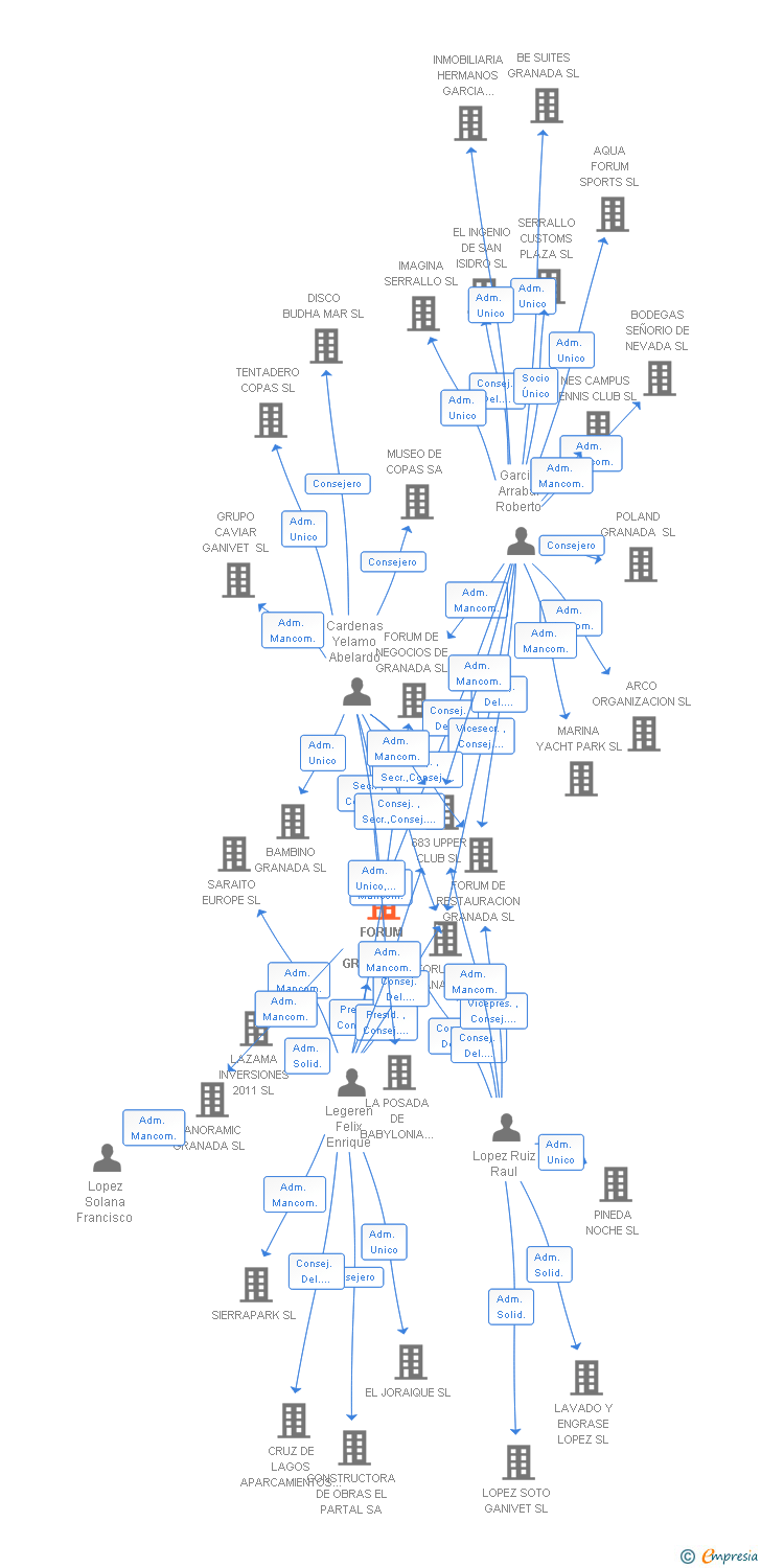 Vinculaciones societarias de FORUM OCIO GRANADA SL
