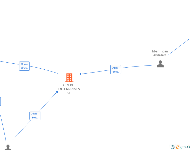 Vinculaciones societarias de CREDE ENTERPRISES SL