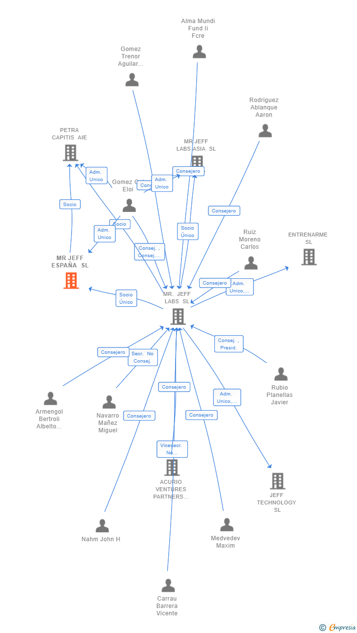 Vinculaciones societarias de MR JEFF ESPAÑA SL