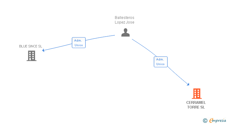 Vinculaciones societarias de CERRAMEL TORRE SL