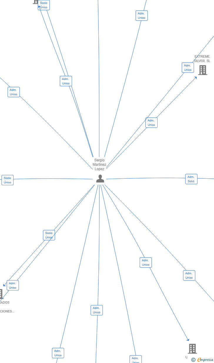 Vinculaciones societarias de NEXORA SILVER SL