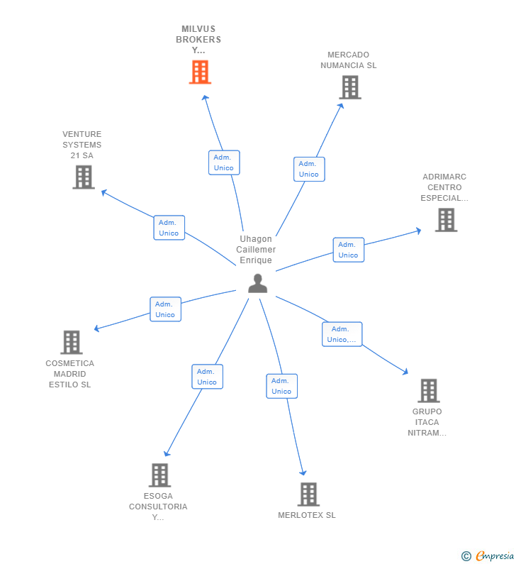 Vinculaciones societarias de MILVUS BROKERS Y ASOCIADOS SL