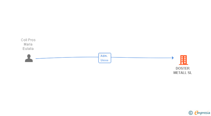 Vinculaciones societarias de DOSTER METALL SL