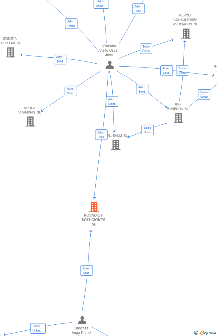 Vinculaciones societarias de NOVADIGY SOLUCIONES SL