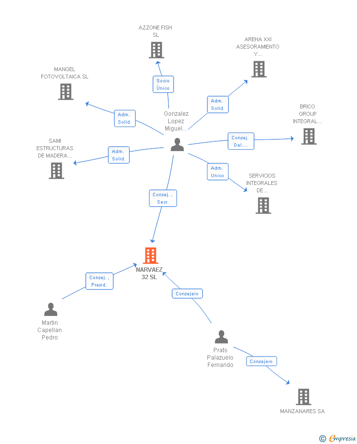 Vinculaciones societarias de NARVAEZ 32 SL
