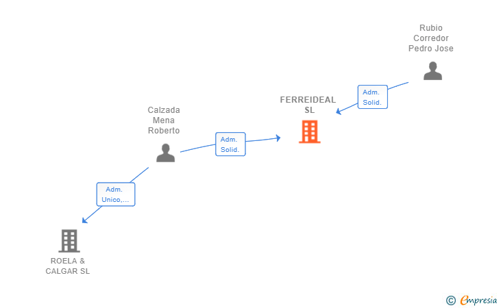 Vinculaciones societarias de FERREIDEAL SL