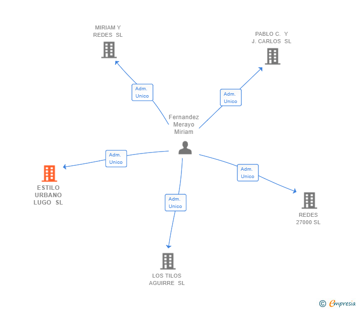 Vinculaciones societarias de ESTILO URBANO LUGO SL