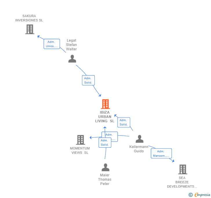 Vinculaciones societarias de IBIZA URBAN LIVING SL