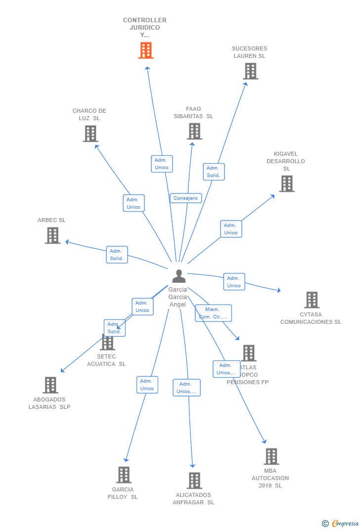 Vinculaciones societarias de CONTROLLER JURIDICO Y FINANCIERO SL