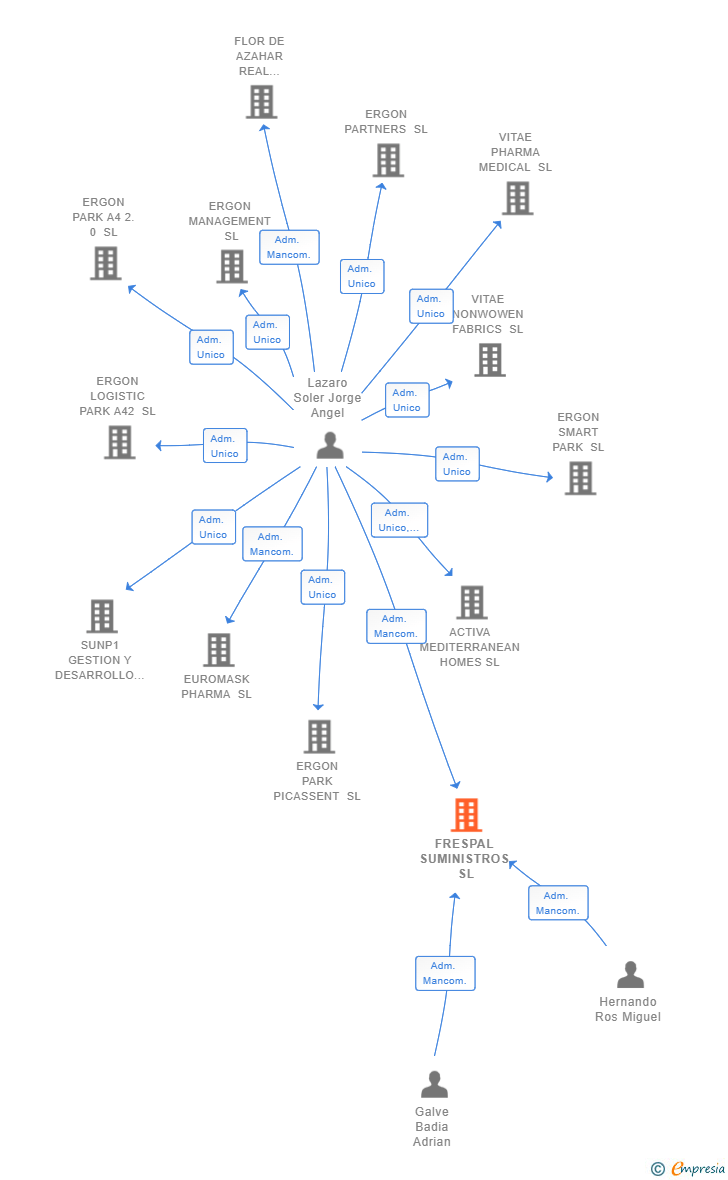 Vinculaciones societarias de FRESPAL SUMINISTROS SL