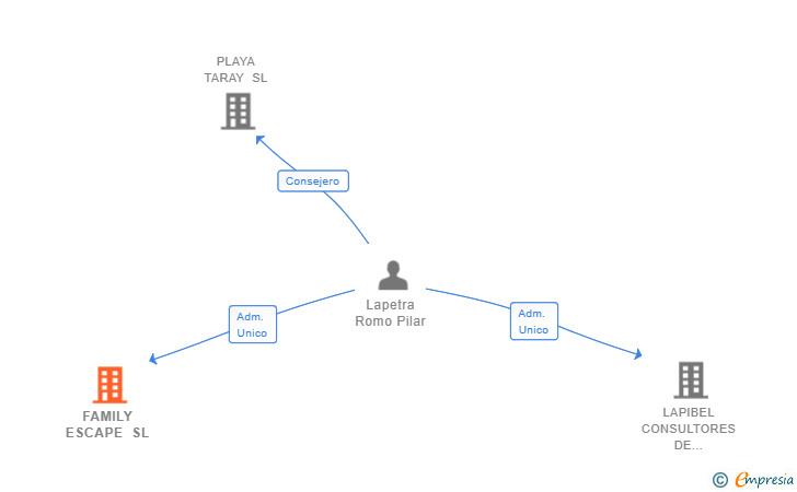 Vinculaciones societarias de FAMILY ESCAPE SL