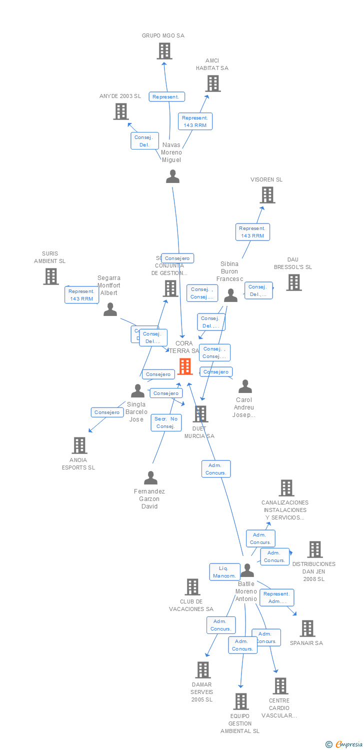 Vinculaciones societarias de CORA TERRA SA