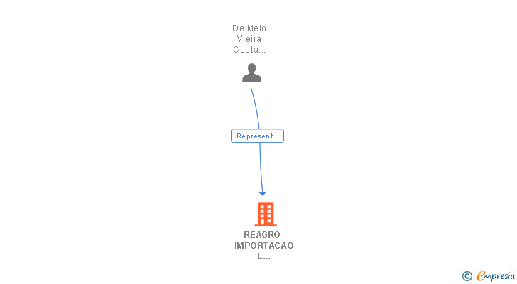 Vinculaciones societarias de REAGRO-IMPORTACAO E EXPORTACAO SA SUCUR