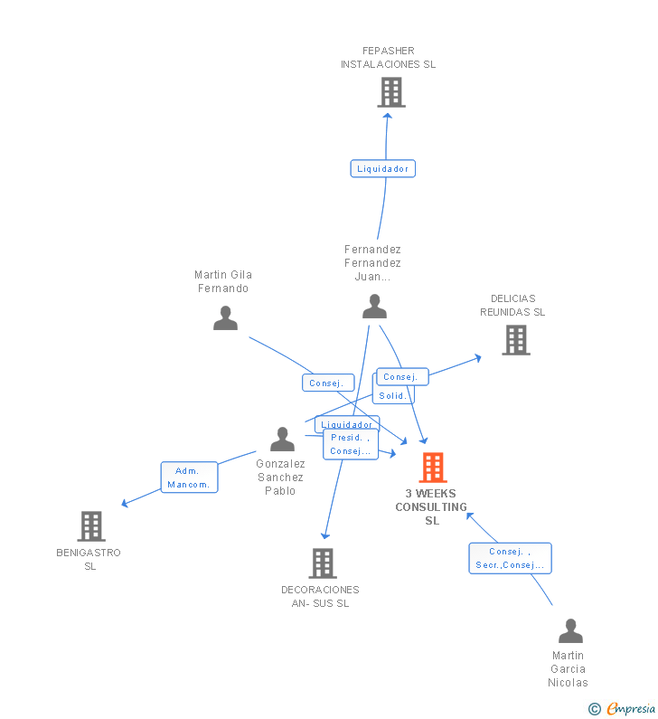 Vinculaciones societarias de 3 WEEKS CONSULTING SL