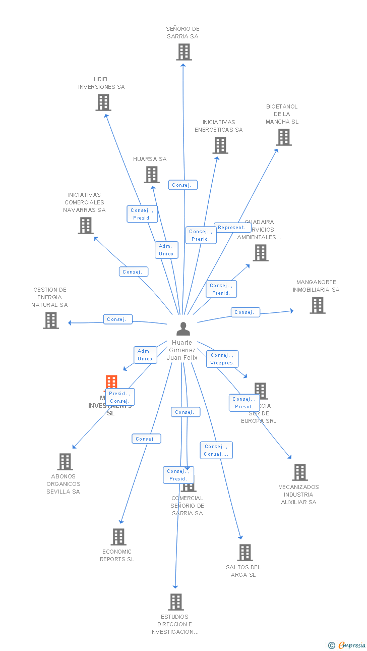 Vinculaciones societarias de MIASA INVESTMENTS SL