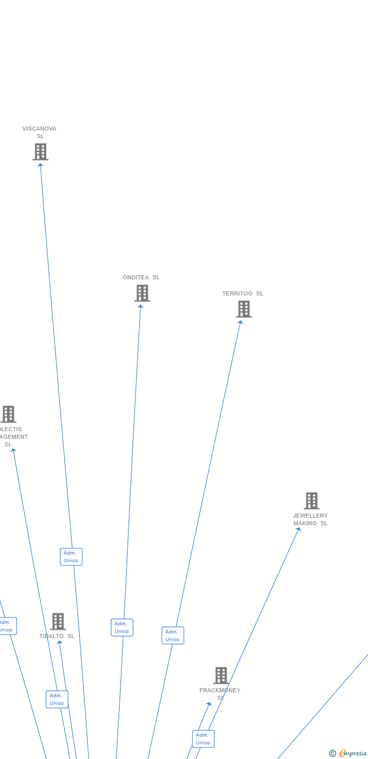 Vinculaciones societarias de GWYNEDD MAKING SL