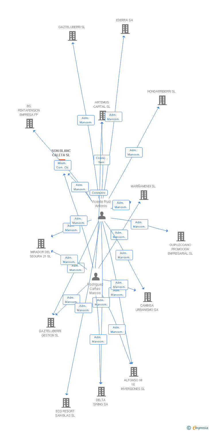 Vinculaciones societarias de SON BLANC CALETA SL