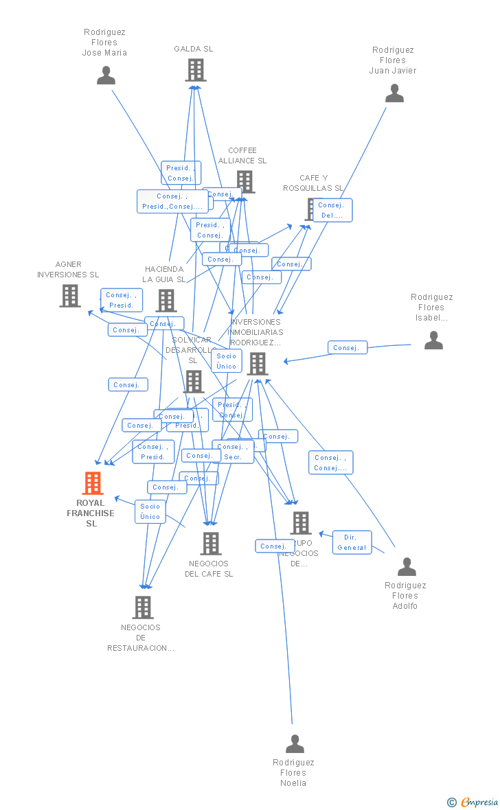 Vinculaciones societarias de ROYAL FRANCHISE SL