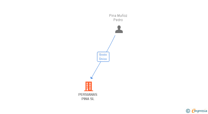Vinculaciones societarias de PERSIANAS PINA SL