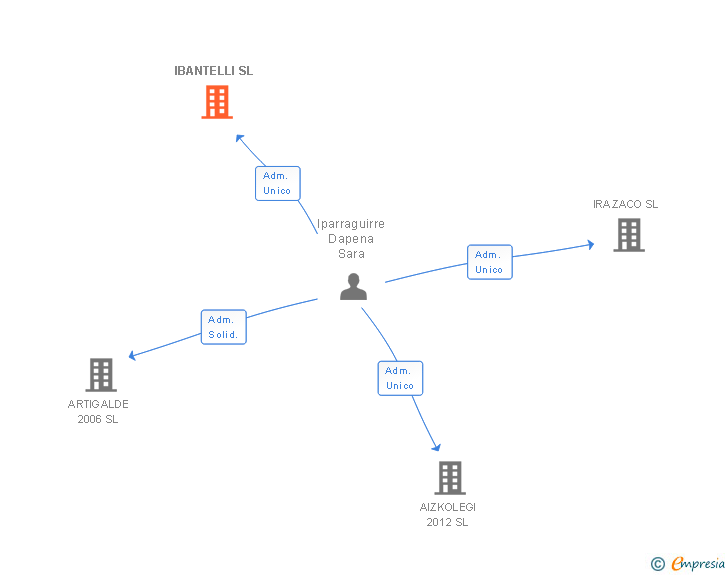 Vinculaciones societarias de IBANTELLI SL