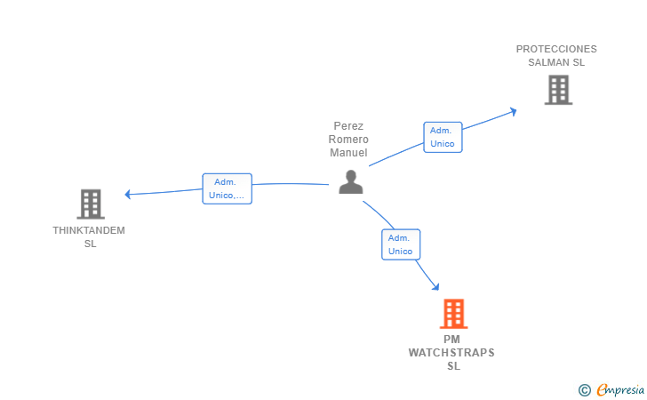 Vinculaciones societarias de PM WATCHSTRAPS SL