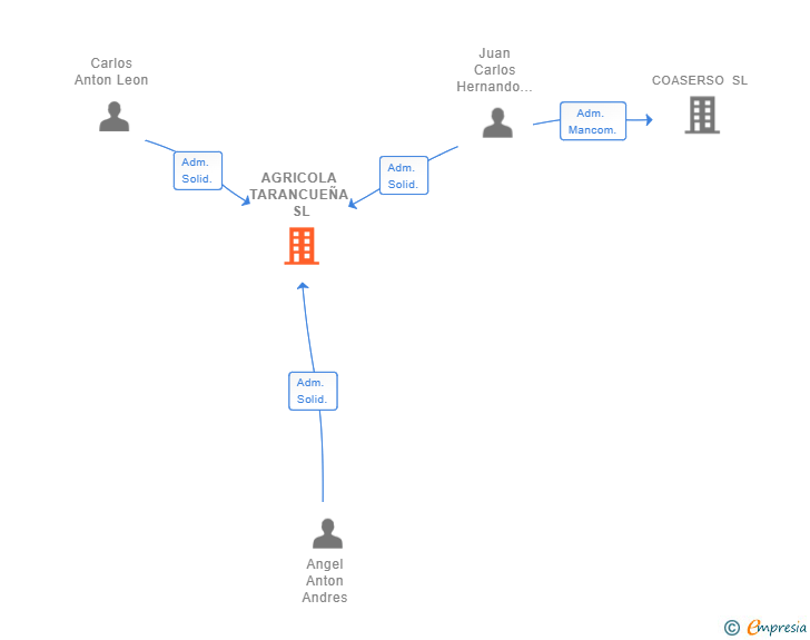 Vinculaciones societarias de AGRICOLA TARANCUEÑA SL