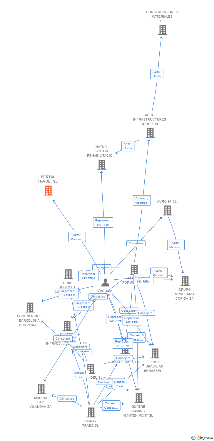 Vinculaciones societarias de PERTIA TRADE SL