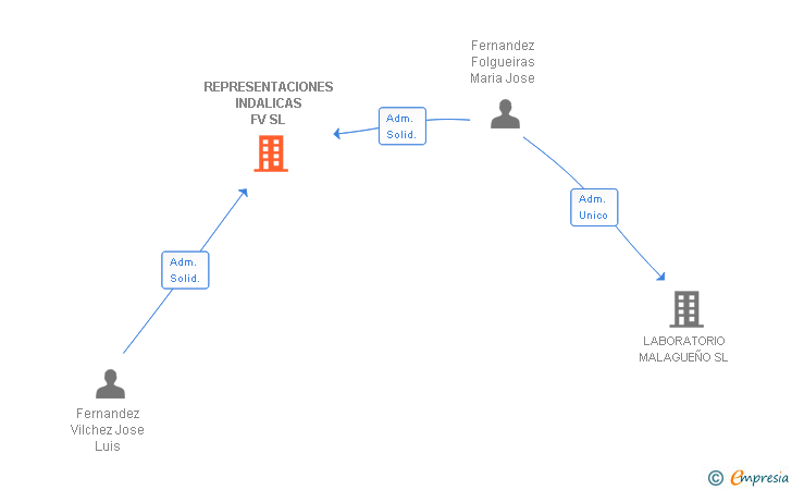 Vinculaciones societarias de REPRESENTACIONES INDALICAS FV SL