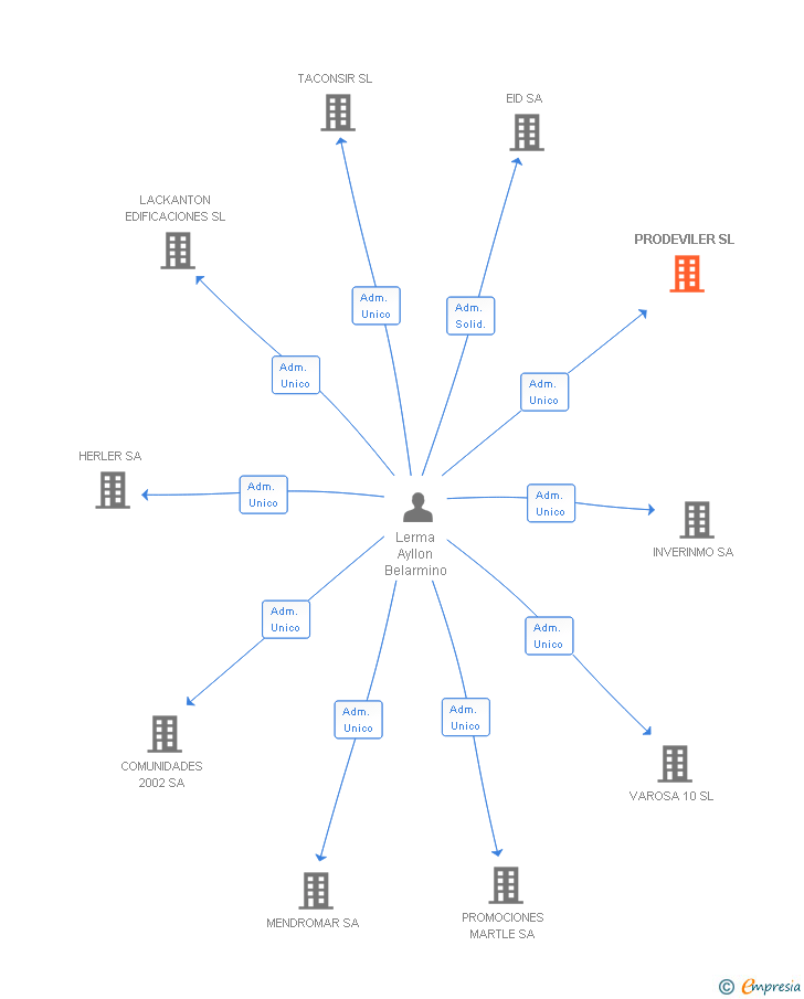 Vinculaciones societarias de PRODEVILER SL