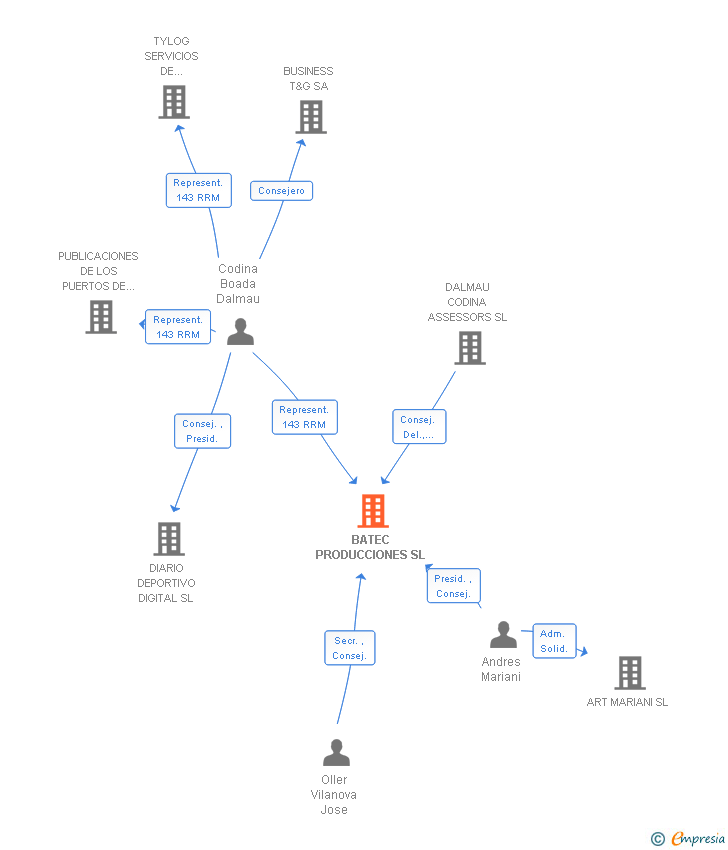 Vinculaciones societarias de BATEC PRODUCCIONES SL