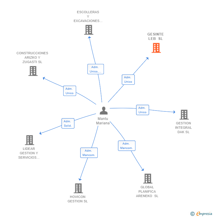 Vinculaciones societarias de GESINTE LEB SL