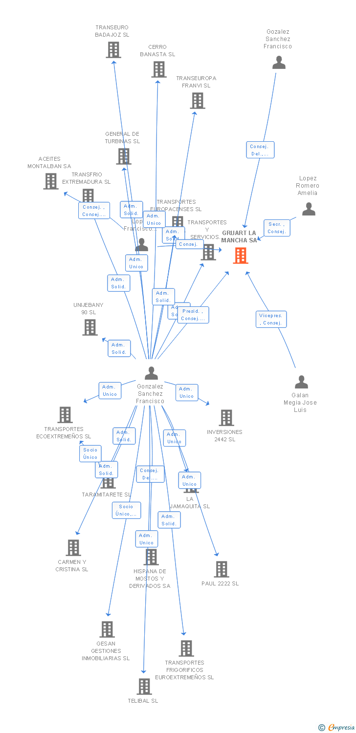 Vinculaciones societarias de GRUART LA MANCHA SA