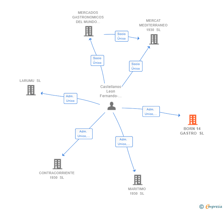Vinculaciones societarias de BORN 14 GASTRO SL