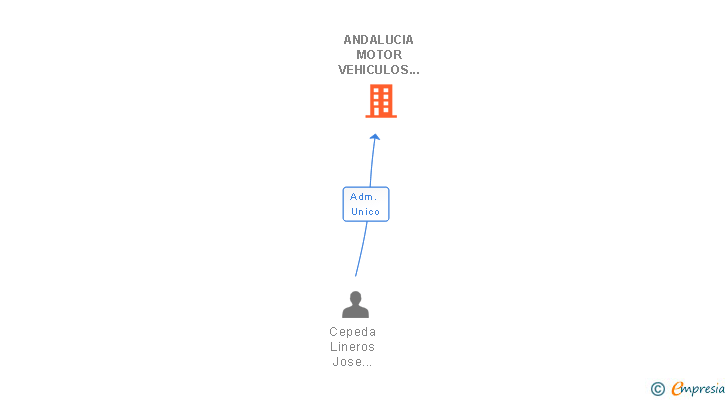 Vinculaciones societarias de ANDALUCIA MOTOR VEHICULOS DE OCASION SLL