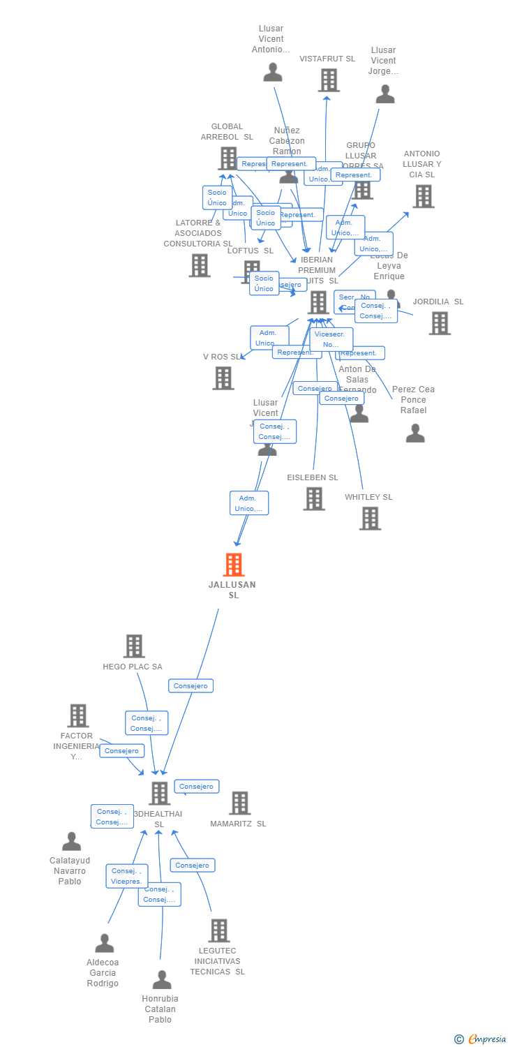 Vinculaciones societarias de JALLUSAN SL