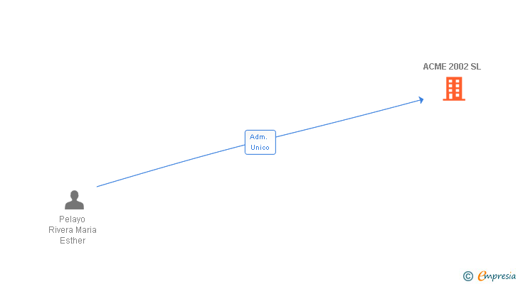 Vinculaciones societarias de ACME 2002 SL