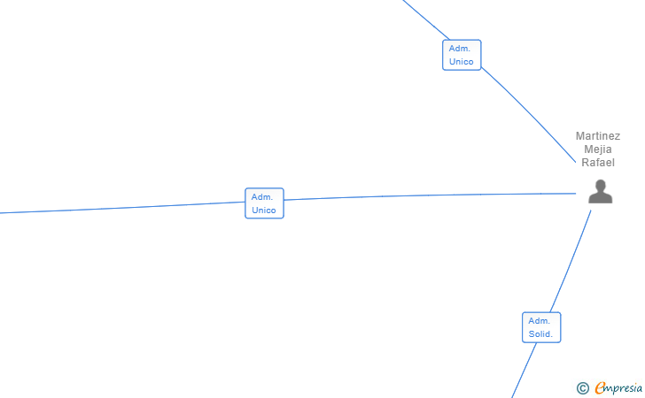 Vinculaciones societarias de INTER-YAGO SL