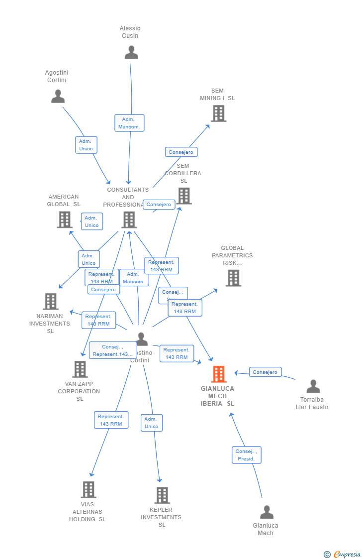Vinculaciones societarias de GIANLUCA MECH IBERIA SL