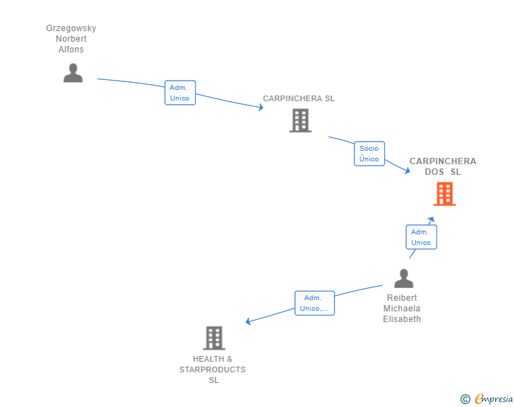 Vinculaciones societarias de CARPINCHERA DOS SL
