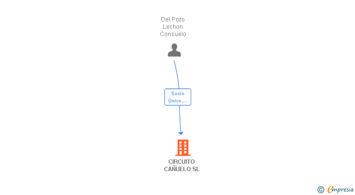 Vinculaciones societarias de CIRCUITO CAÑUELO SL