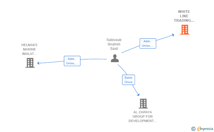 Vinculaciones societarias de WHITE LINE TRADING SERVICIES & INVESTMENT SL