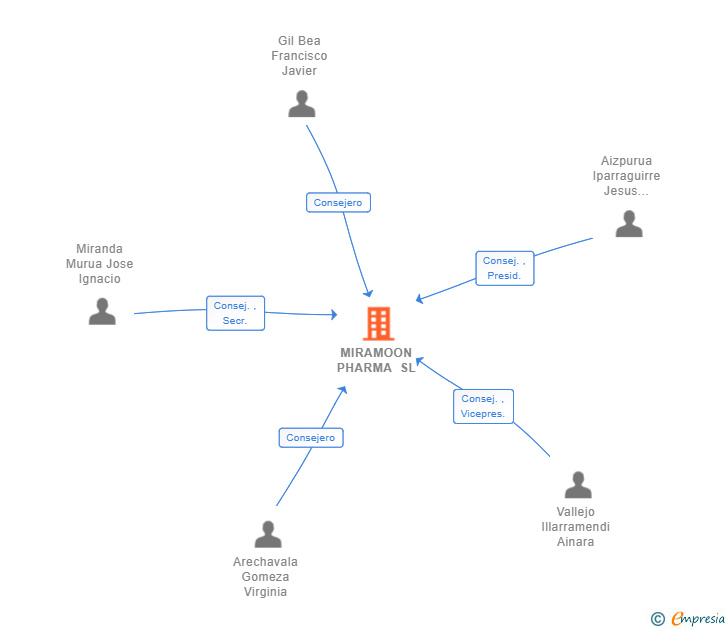 Vinculaciones societarias de MIRAMOON PHARMA SL