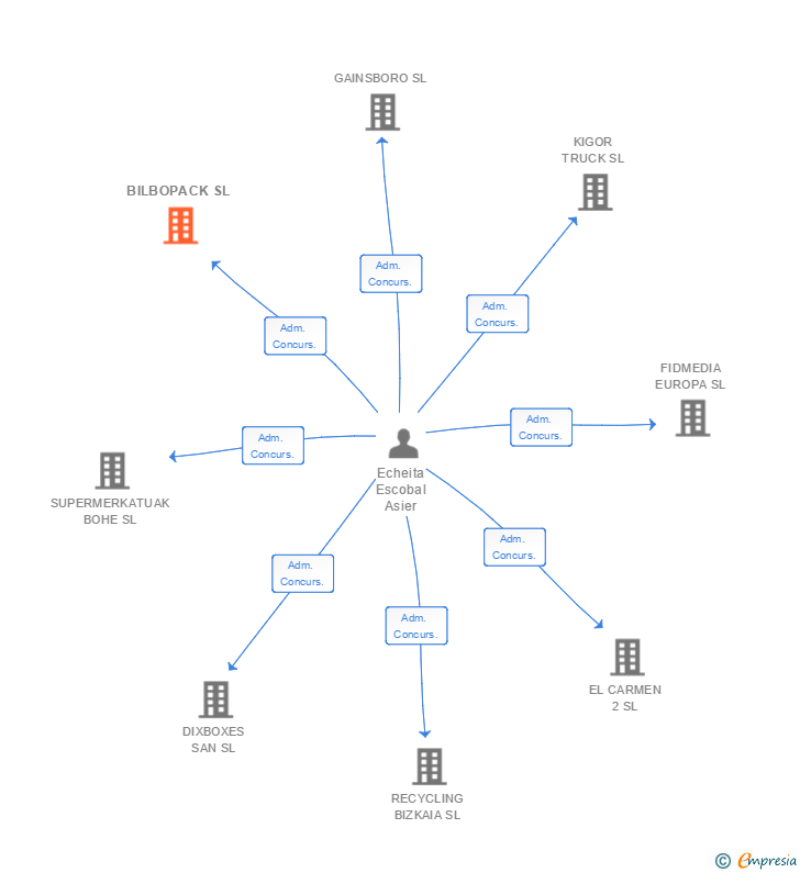 Vinculaciones societarias de BILBOPACK SL