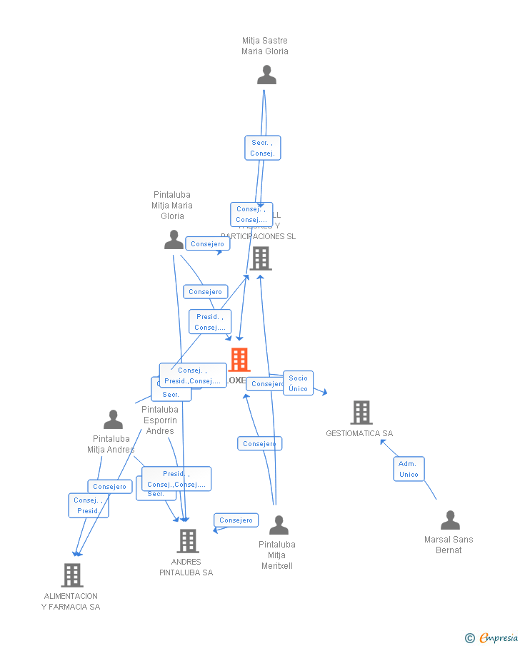 Vinculaciones societarias de ANGLOXELL SL